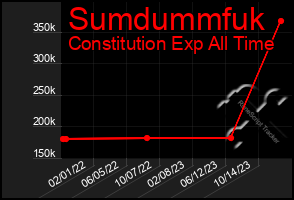 Total Graph of Sumdummfuk