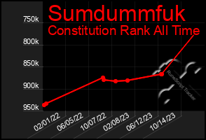 Total Graph of Sumdummfuk