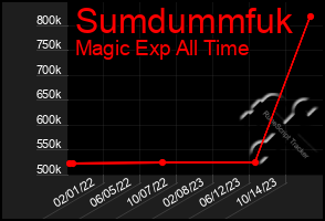 Total Graph of Sumdummfuk