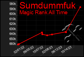 Total Graph of Sumdummfuk