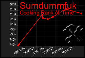 Total Graph of Sumdummfuk