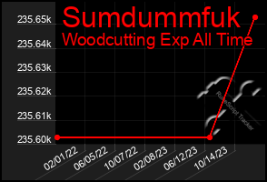 Total Graph of Sumdummfuk