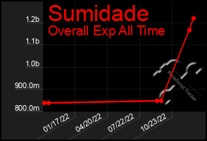 Total Graph of Sumidade