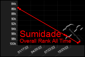 Total Graph of Sumidade