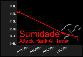 Total Graph of Sumidade