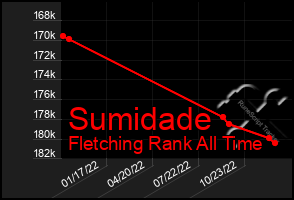 Total Graph of Sumidade