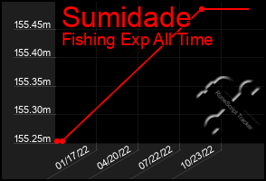 Total Graph of Sumidade