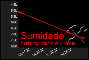 Total Graph of Sumidade