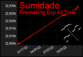 Total Graph of Sumidade