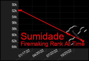 Total Graph of Sumidade