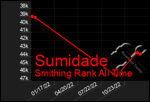 Total Graph of Sumidade