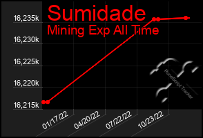 Total Graph of Sumidade