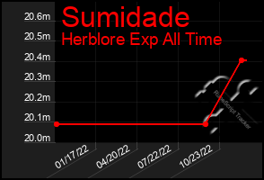 Total Graph of Sumidade