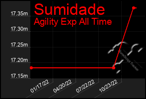 Total Graph of Sumidade