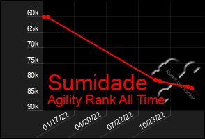 Total Graph of Sumidade