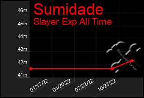 Total Graph of Sumidade