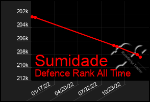 Total Graph of Sumidade