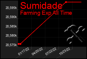 Total Graph of Sumidade