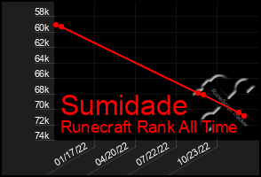 Total Graph of Sumidade