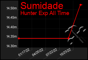 Total Graph of Sumidade