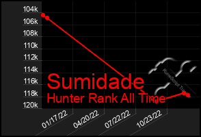 Total Graph of Sumidade