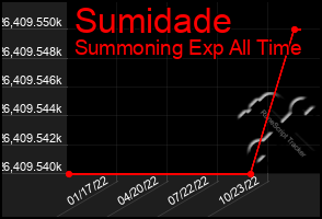 Total Graph of Sumidade