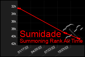 Total Graph of Sumidade