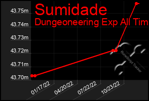 Total Graph of Sumidade