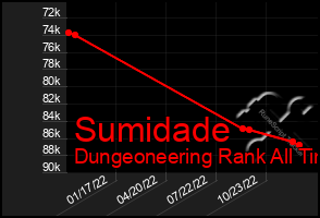 Total Graph of Sumidade