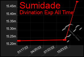 Total Graph of Sumidade