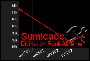 Total Graph of Sumidade