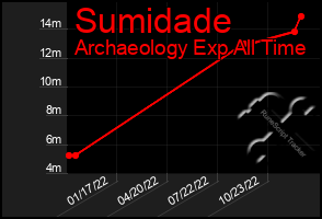 Total Graph of Sumidade