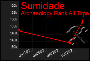 Total Graph of Sumidade