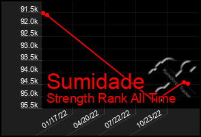 Total Graph of Sumidade