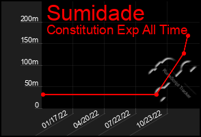 Total Graph of Sumidade