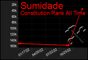 Total Graph of Sumidade