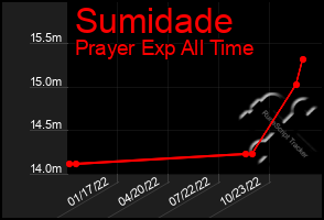 Total Graph of Sumidade