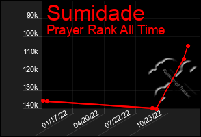 Total Graph of Sumidade