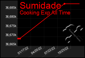 Total Graph of Sumidade