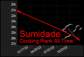 Total Graph of Sumidade