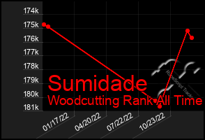 Total Graph of Sumidade