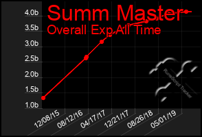 Total Graph of Summ Master