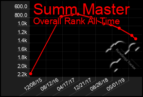 Total Graph of Summ Master