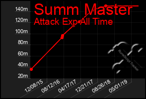 Total Graph of Summ Master