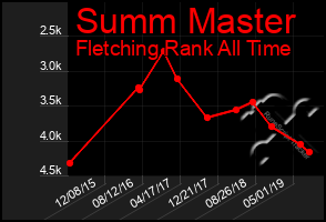 Total Graph of Summ Master