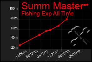 Total Graph of Summ Master