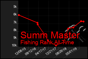 Total Graph of Summ Master