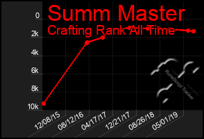 Total Graph of Summ Master