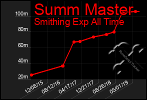 Total Graph of Summ Master