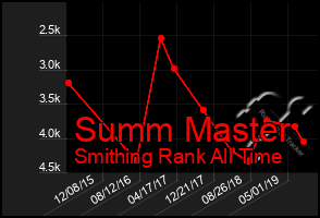 Total Graph of Summ Master